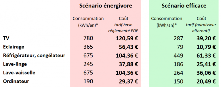 Consommation Lectrique Par Appareil Comment La Conna Tre Ecojoko