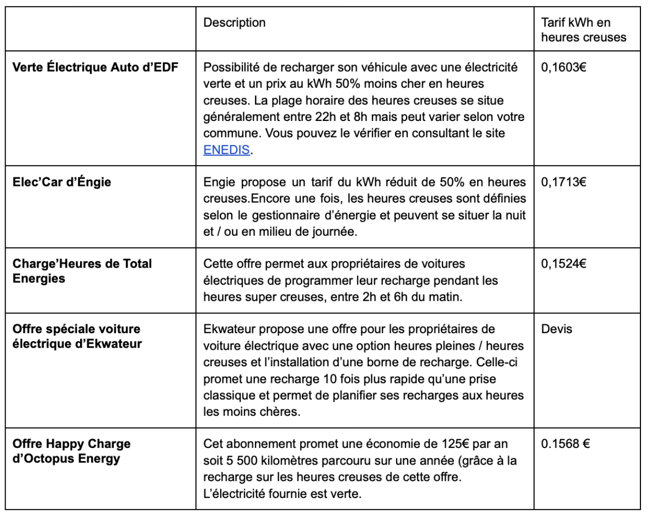 Tableau abonnements électricité pour recharge voiture électrique