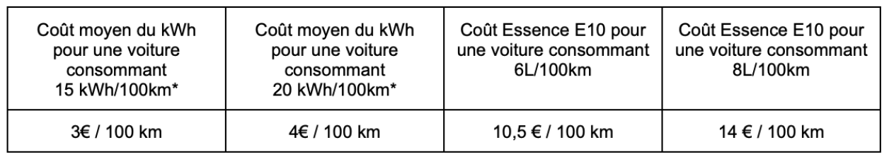 Tableau coût de recharge pour 100km d'autonomie d'une ve